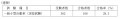 （速報値）第８８回自動車整備技能登録試験合格者数