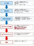 ＬＡＰ・Ｇｏｏｎｅｔ車両データ連動の流れ