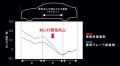 左前輪を250mm上昇させた時のボデー前方から見たねじれ角度を、三次元測定器で計測した結果のグラフ。キャビンの範囲（b部）で勾配が緩やかになり、ねじり剛性が向上したことがわかる