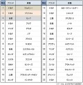 ２０代～３０代の欲しいクルマランキング