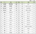 次回購入検討している自動車のランキング