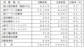 合格数速報値