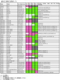 資料①規制対象車リスト