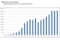 損害車の販売台数推移 累計販売台数グラフ