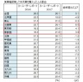 実車確認無しで中古車を購入した人の割合 