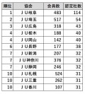 適正販売店認定社数上位10協会