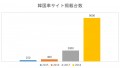 韓国車のサイト掲載台数