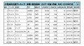 軽自動車小売成約台数ランキング【中国・四国エリア】