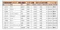 国産車小売成約台数ランキング【近畿エリア】
