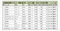 輸入車小売成約台数ランキング【近畿エリア】