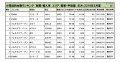 輸入車小売成約台数ランキング【関東・甲信越エリア】