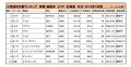 国産車小売成約台数ランキング【北海道エリア】