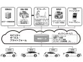 モビリティサービス・プラットフォームを使ったコネクティッドカー向けサービス