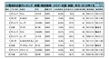 2018年7月度　軽自動車小売成約台数ランキング【中国・四国エリア】