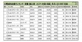 2018年7月度　輸入車小売成約台数ランキング【中国・四国エリア】