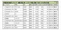 2018年8月度　輸入車小売成約台数ランキング【中国・四国エリア】