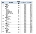 2018年7月・8月のＡＳワンプラ成約ランキング　1-10位