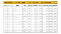 2019年4月度　国産車小売成約台数ランキング【九州・沖縄エリア】