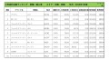 2019年７月度　輸入車小売成約台数ランキング【中国・四国エリア】