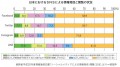 日本におけるＳＮＳによる情報発信と閲覧の状況