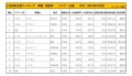 2019年10月度　国産車小売成約台数ランキング【近畿エリア】