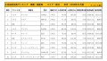 2019年11月度　国産車小売成約台数ランキング【東北エリア】