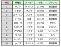 新車販売台数トップ１０