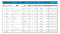 2020年1月度　軽自動車小売成約台数ランキング【九州・沖縄エリア】