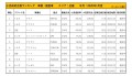 2020年1月度 小売成約台数ランキング 【近畿エリア】