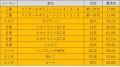 表Ａ：修復歴遭遇率上位１０モデル （対象検査期間限定せず・検査実績数１００台以上のモデルに限定）