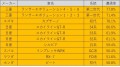 表Ａ：修復歴遭遇率上位１０モデル （対象検査期間限定せず・検査実績数１００台以上のモデルに限定）