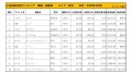 2020年3月度　国産車小売成約台数ランキング【東北エリア】