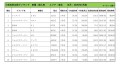 2020年3月度　輸入車小売成約台数ランキング【東北エリア】