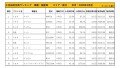 2020年4月度　国産車小売成約台数ランキング【東北エリア】