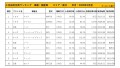 2020年5月度　国産車小売成約台数ランキング【東北エリア】