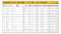 2020年6月度　国産車小売成約台数ランキング【東北エリア】