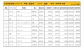 2020年7月度　国産車小売成約台数ランキング【近畿エリア】