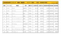 2020年7月度　国産車小売成約台数ランキング【東北エリア】