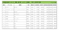 2020年7月度　軽自動車小売成約台数ランキング【北海道エリア】