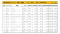 2020年8月度　国産車小売成約台数ランキング【東北エリア】