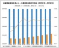 自動車総保有台数とリース車保有台数の年別比 （2010年～2019年） 出典：日本自動車リース協会連合会（ＪＡＬＡ） ※ＪＡＬＡ会員のリース車保有台数は全事業者のリース車保有台数の約94％を占める。