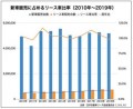 新車販売に占めるリース車比率（2010年～2019年） 出典：日本自動車リース協会連合会（ＪＡＬＡ）