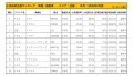 2020年9月度　国産車小売成約台数ランキング【近畿エリア】