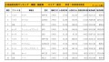 2020年9月度　国産車小売成約台数ランキング【東北エリア】