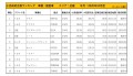 2020年10月度　国産車小売成約台数ランキング【近畿エリア】