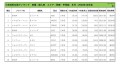 2020年10月度　輸入車小売成約台数ランキング【関東・甲信越エリア】