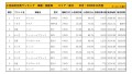 2020年10月度　国産車小売成約台数ランキング【東北エリア】