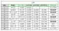 新車販売台数トップ１０