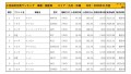 2020年11月度　国産車小売成約台数ランキング【九州・沖縄エリア】