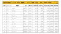 2020年11月度　国産車小売成約台数ランキング【東海・北陸エリア